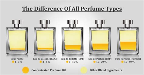 difference between chanel eau de toilette and eau de parfum|difference between cologne and eau de parfum.